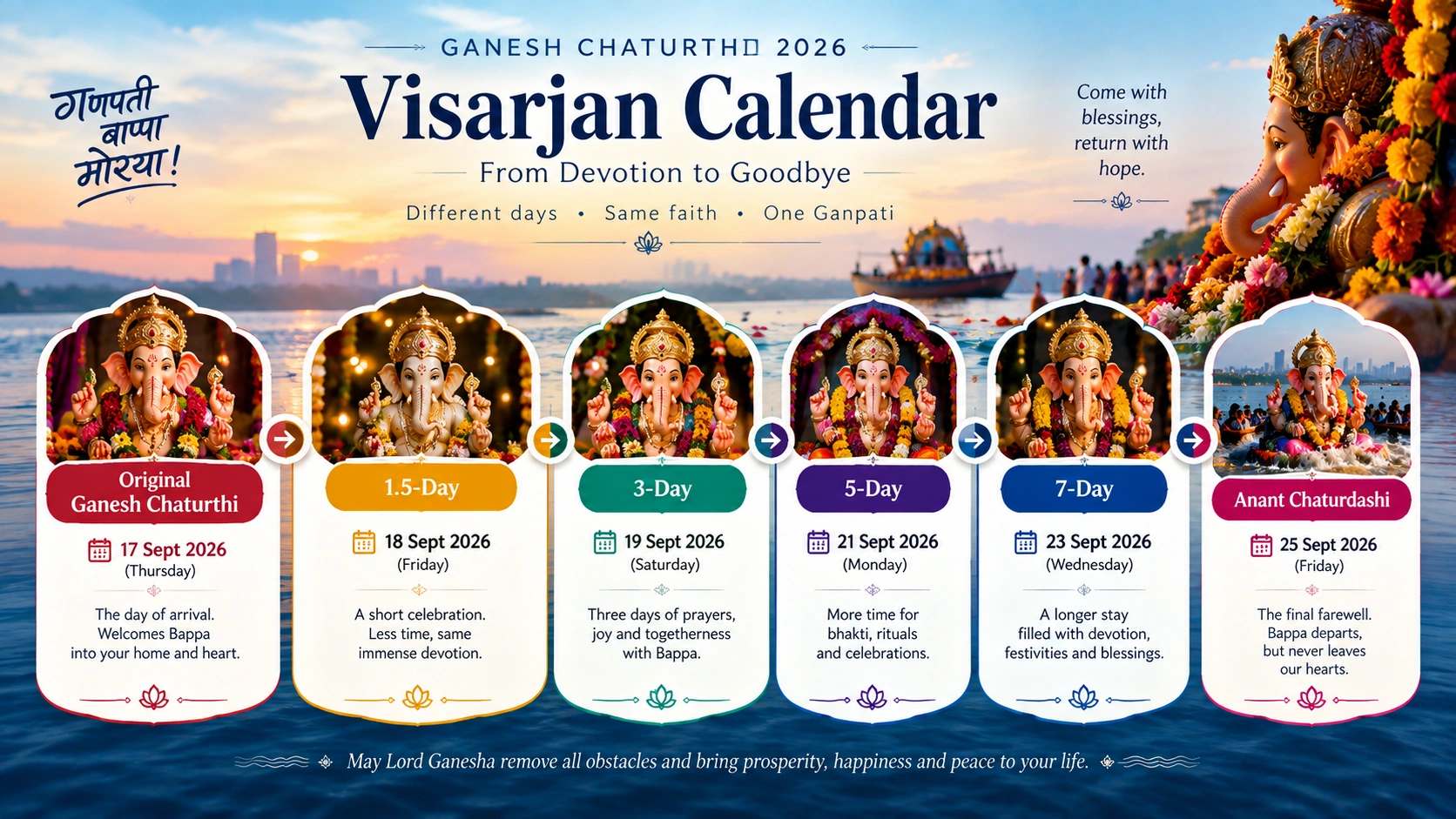 026 Ganesh Chaturthi &rarr; 1.5-day &rarr; 3-day &rarr; 5-day &rarr; 7-day &rarr; Anant Chaturdashi timeline.